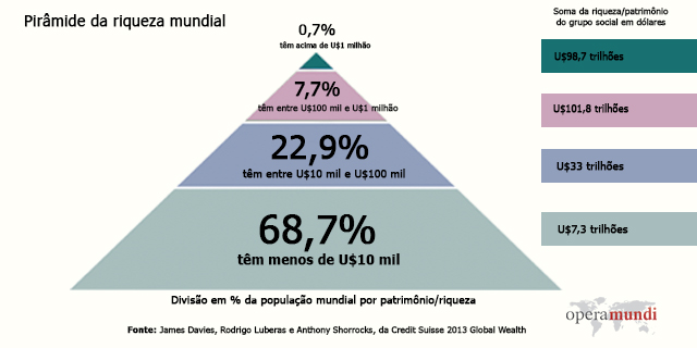 Pirâmide da riqueza mundial